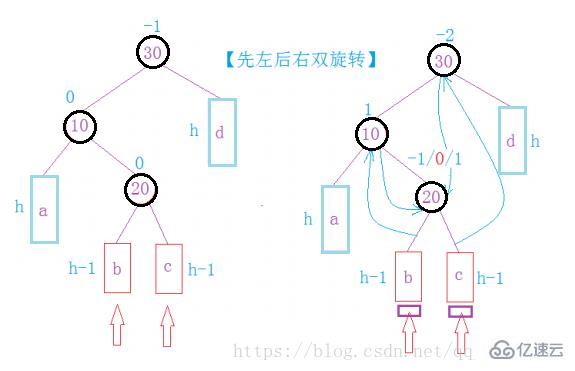 AVL樹中如何插入