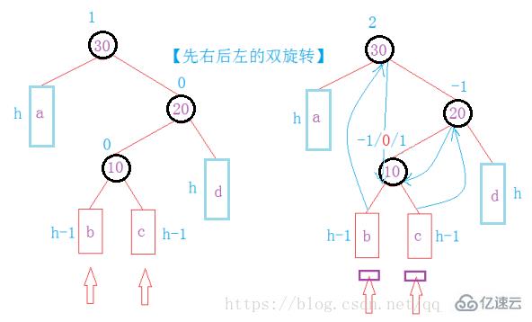 AVL樹中如何插入