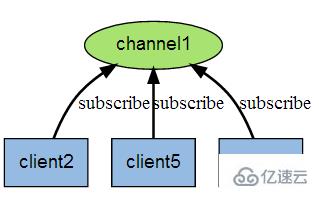 .net core如何使用Redis發(fā)布訂閱方法