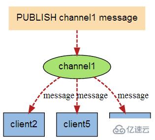 .net core如何使用Redis发布订阅方法