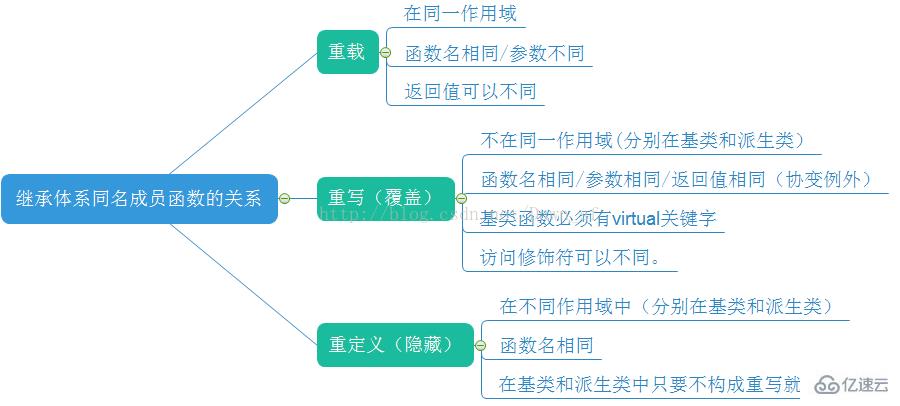 C++中继承与多态的基础虚函数类的相关知识