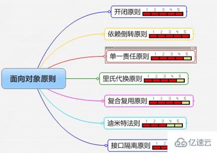 C#中面向?qū)ο笤O(shè)計七個原則是什么