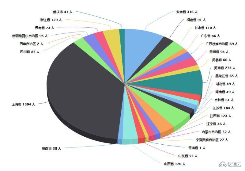 使用Asp.net如何实现信息管理系统的数据统计功能