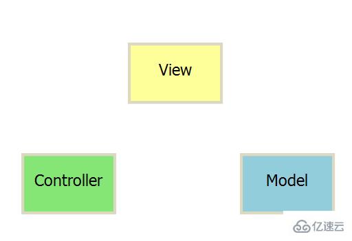 MVC、MVP和MVVM分别是什么意思