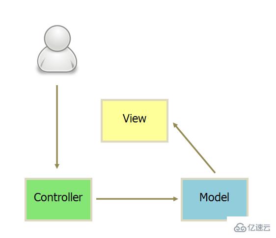 MVC、MVP和MVVM分别是什么意思