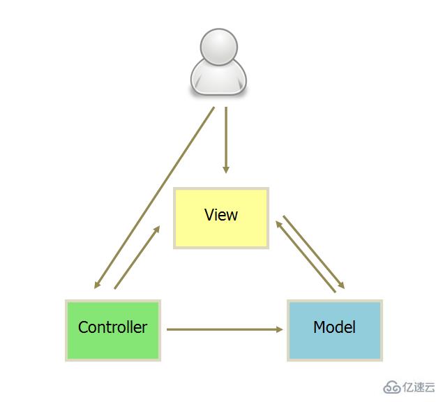 MVC、MVP和MVVM分别是什么意思