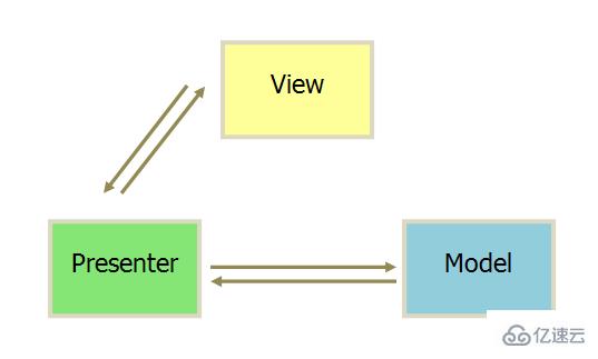 MVC、MVP和MVVM分别是什么意思