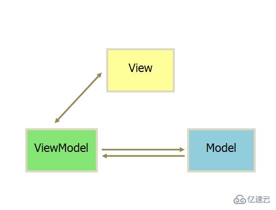 MVC、MVP和MVVM分别是什么意思