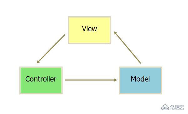 MVC、MVP和MVVM的区别是什么