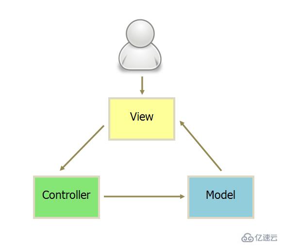 MVC、MVP和MVVM的区别是什么