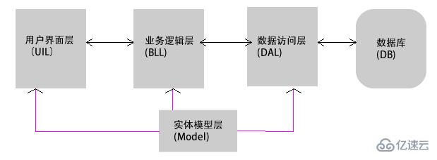 ASP.NET中多层架构的示例分析