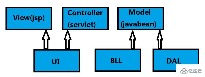 ASP.NET中多层架构的示例分析