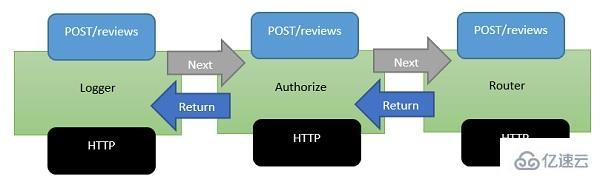 ASP.NET Core中间件设置