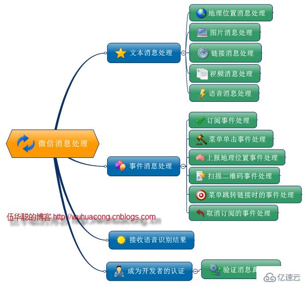 C#中如何实现文本消息和图文消息应答