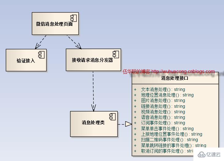 C#中如何处理微信消息和应答