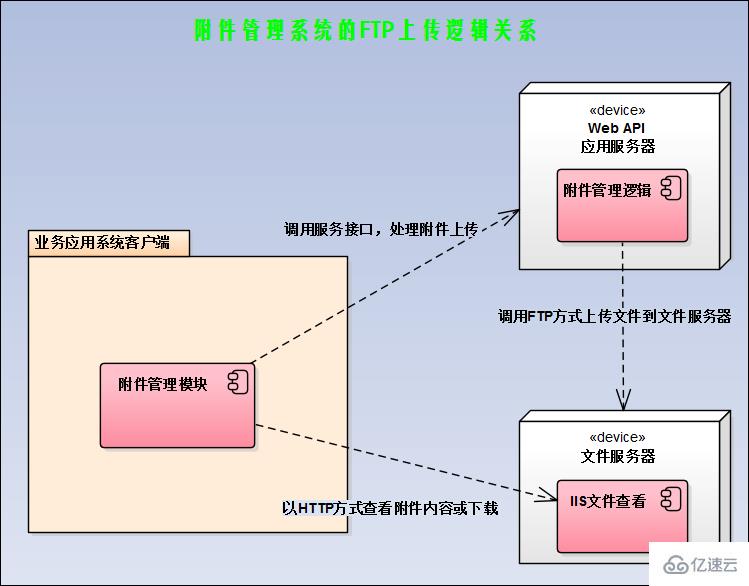 在附件管理模块中增加对FTP上传和预览支持的方法是什么