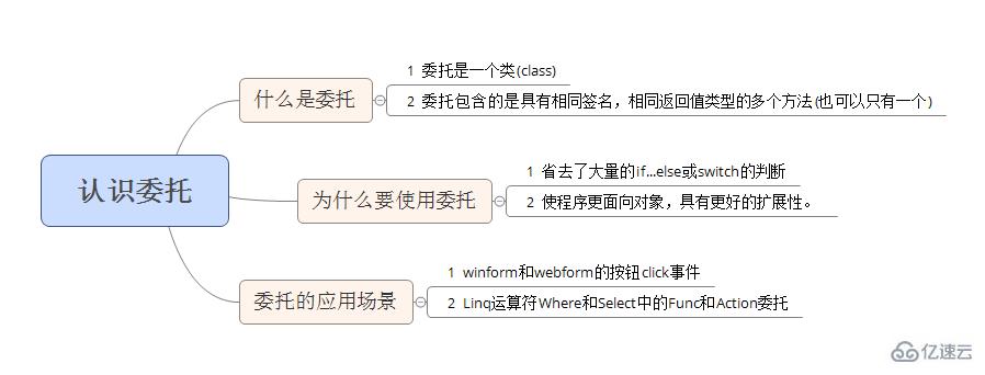 .net中的委托是什么意思