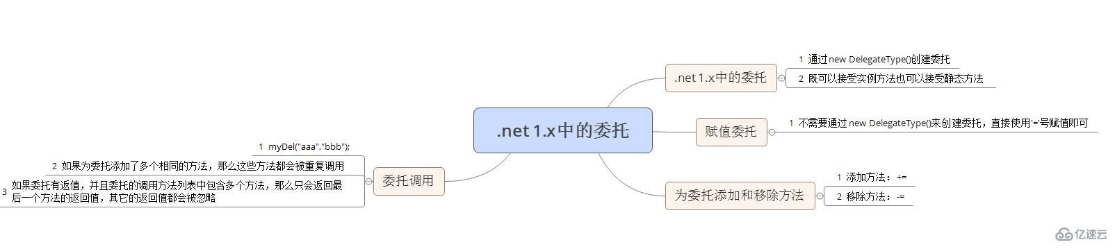 .net 1.x中委托的示例分析