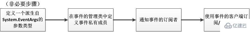 委托和事件的区别是什么