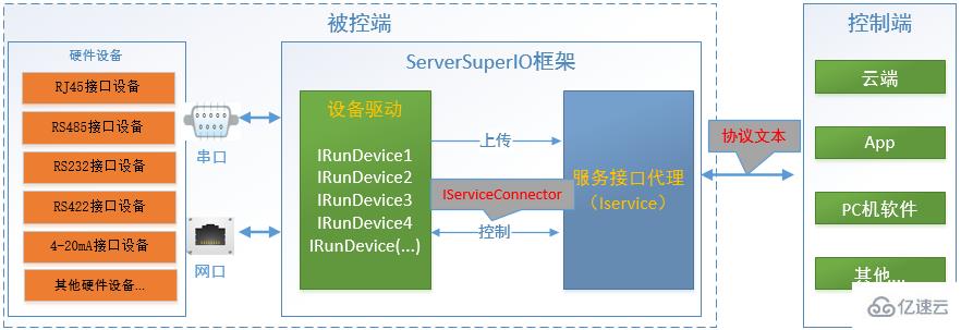 serversuperio分享终端控制传感器或设备形成回路控制的示例分析