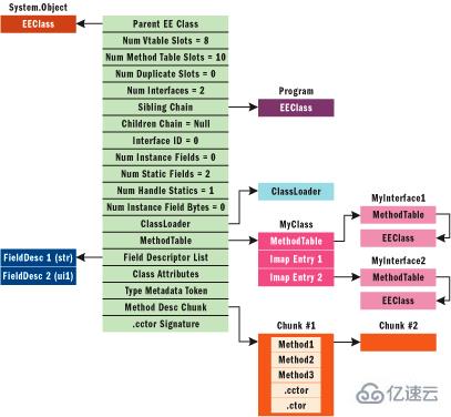 CLR是怎么创建运行时对象