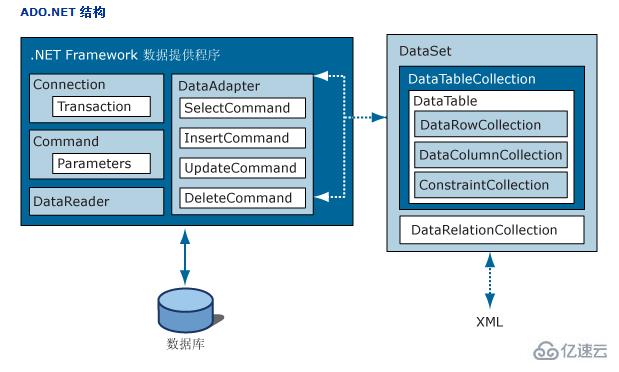 什么是ado.net