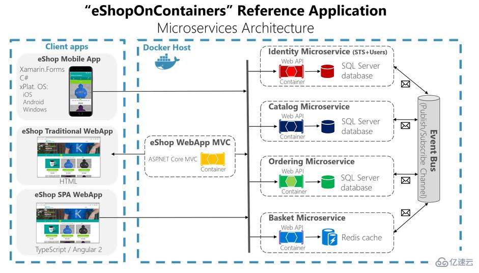 微软微服务架构eShopOnContainers的示例分析