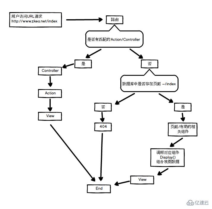 什么是ZKEACMS for .Net Core