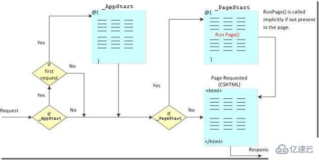 ASP.NET 全局页面 AppStart 和 PageStart是什么