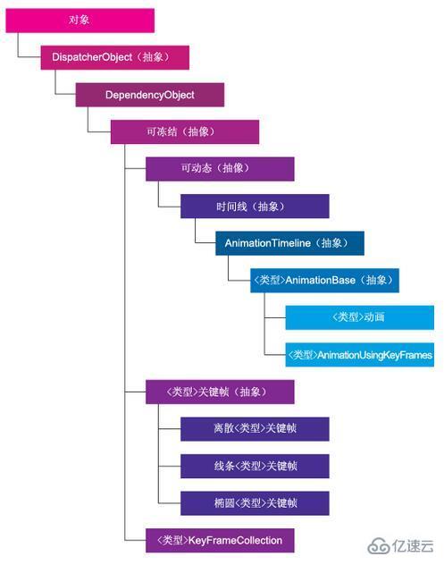 如何使用WPF中自定義GridLengthAnimation