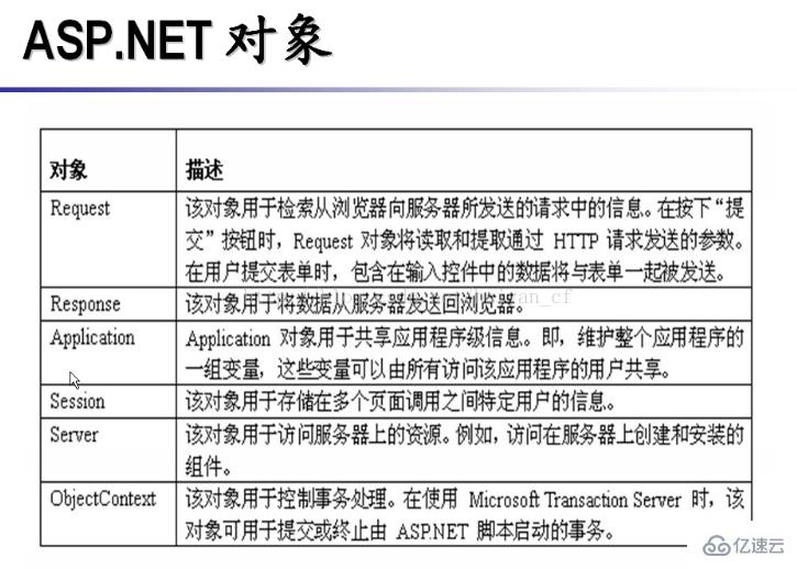 ASP.NET对象有哪些