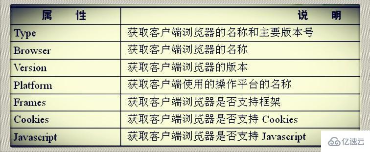 Asp.net内置对象之Request对象怎么用