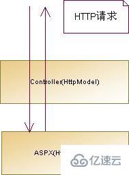 ASP.NET MVC与WebForm的区别是什么