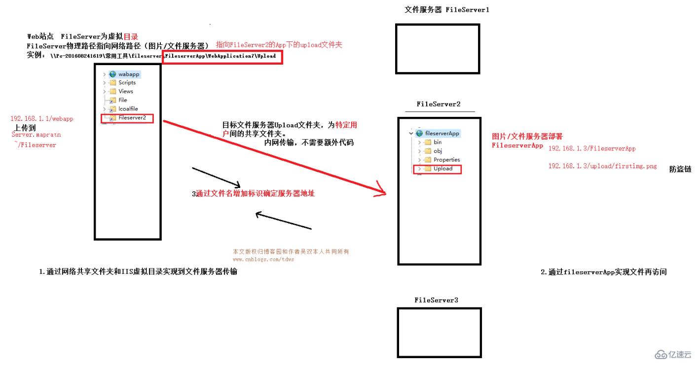 多图片/文件服务器的实现过程是什么