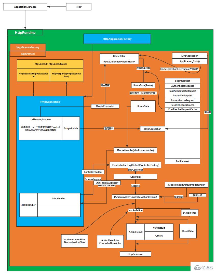 ASP.NET MVC5请求处理管道和生命周期的示例分析