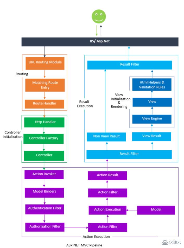 ASP.NET MVC5请求处理管道和生命周期的示例分析