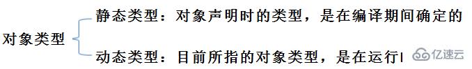 静态多态与动态多态以及虚函数之间的关联是什么