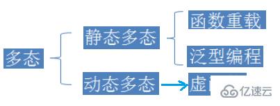 静态多态与动态多态以及虚函数之间的关联是什么