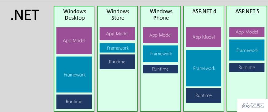 .NET Core与.NET Framework关系是什么