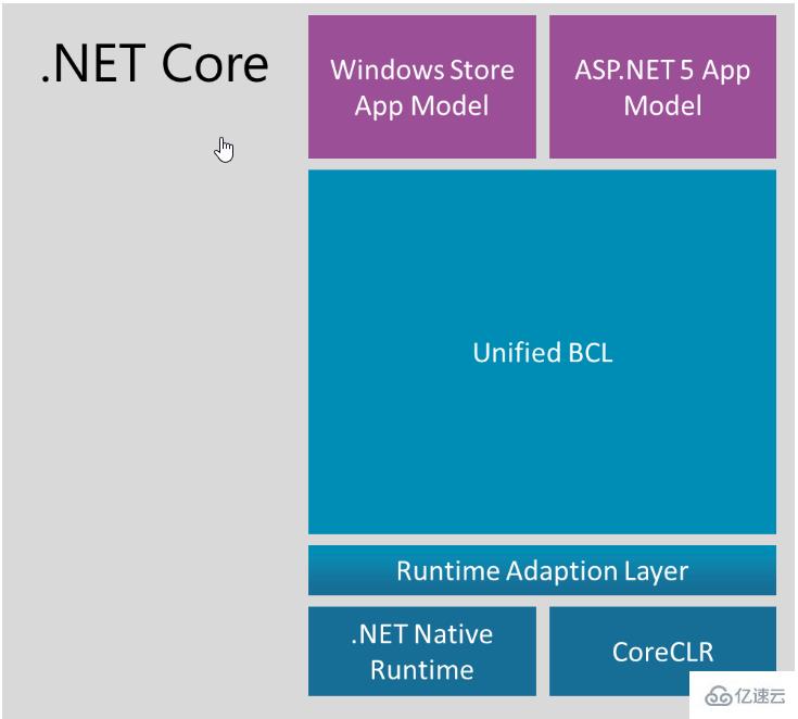 .NET Core与.NET Framework关系是什么