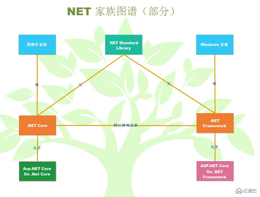 .NET Core与.NET Framework关系是什么