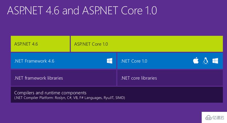 .NET Core与.NET Framework关系是什么