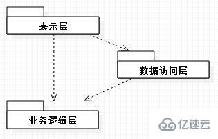 .NET邏輯分層架構的示例分析