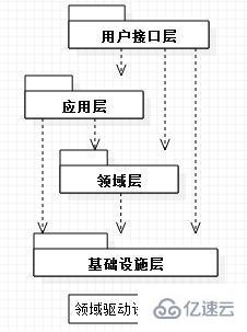 .NET邏輯分層架構的示例分析