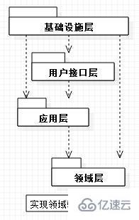 .NET邏輯分層架構的示例分析