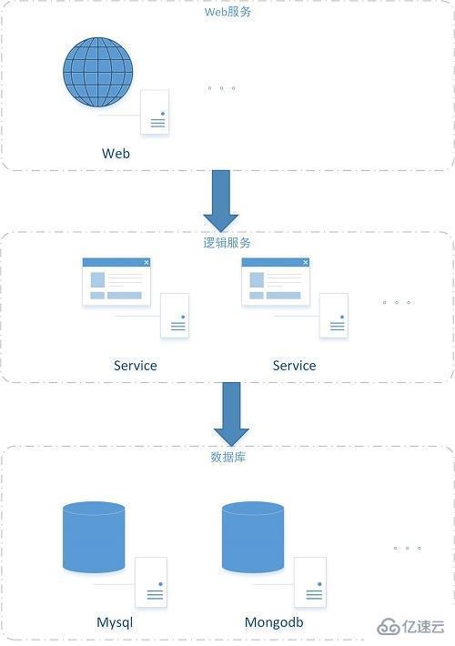 Asp.net如何实现Web服务器、业务服务器、数据库服务器