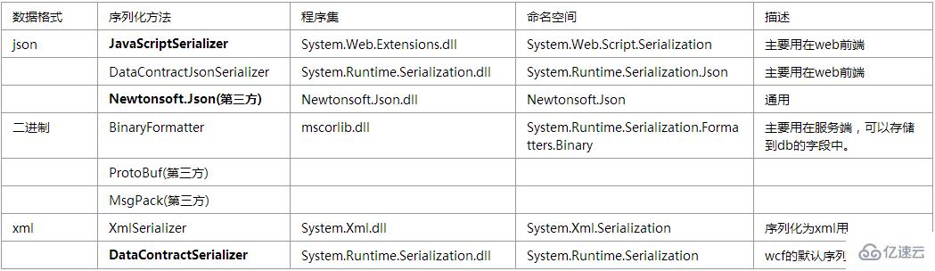 .net中的序列化是什么意思