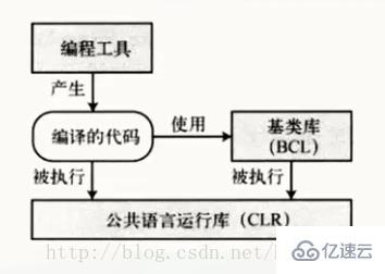 c#和是一个东西吗?C#与.NET的区别是什么