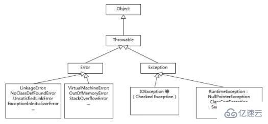 java中exception和Error的不同