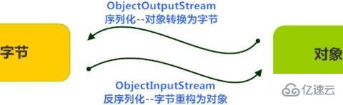 java中实现Serializable序列化接口